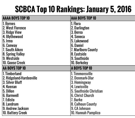 FloraAthletics's tweet photo. New Story: AC Flora Boys Basketball Ranked #1 https://t.co/tQGdmiSzNL https://t.co/MY7SoCmCIf