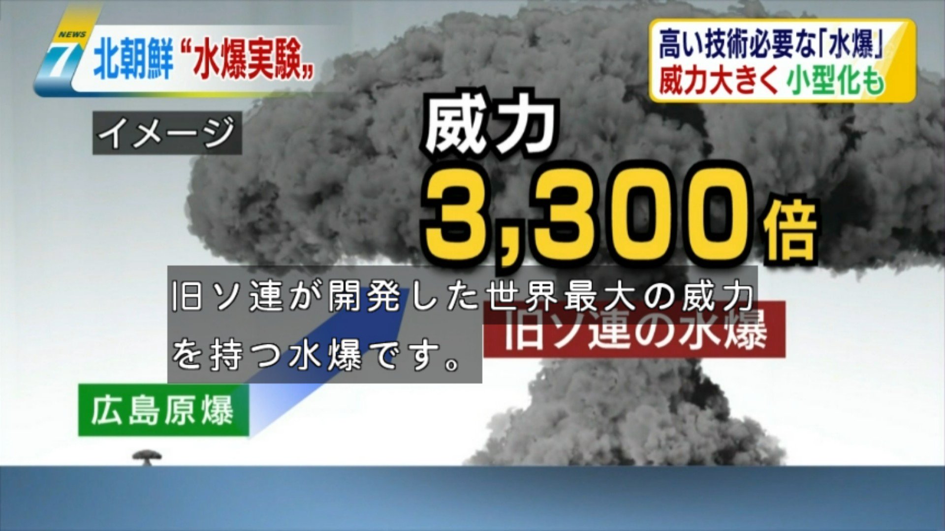 サイダー 広島型原子爆弾は爆心地から500ｍで99 が即死またはその日のうちに死亡したようだから 単純計算だと旧ソ連の規模の水爆の場合 半径1650ｋｍが壊滅する Rt Mitos7 ツァーリボンバつよすぎ吹いた Nhk T Co Cr9gqycqeg