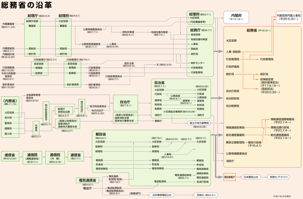 中央省庁再編