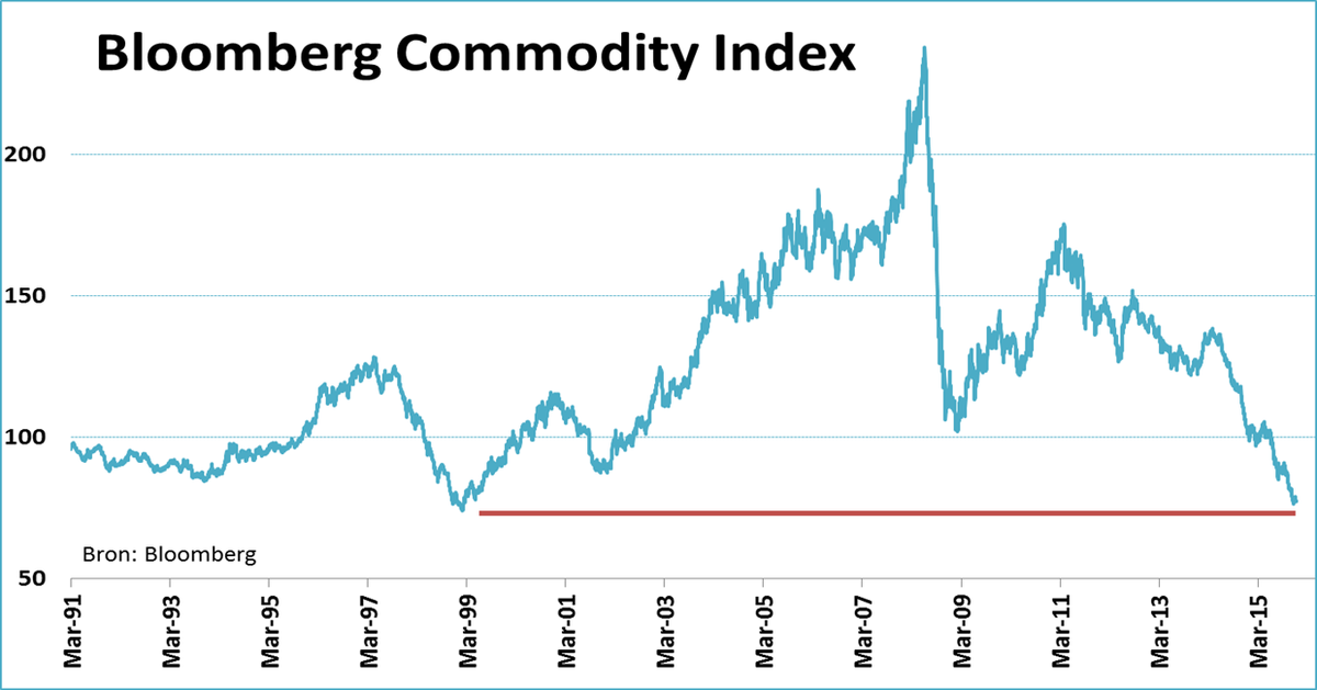 jsblokland's tweet photo. #Commodity prices, at the lowest since March 1999, are down again this year. #commoditycollapse https://t.co/CxhQafYgFG