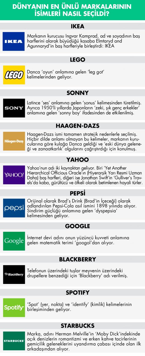 Dünyanın en ünlü markaları insanları yakalayan adlarını nasıl buldu? Cevabı BusinessInsider’ın infografisi veriyor.