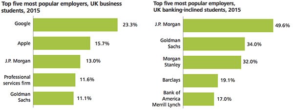 Consultancy_uk's tweet photo. #Banking is losing #recruitment appeal among students, #Deloitte study » https://t.co/flDmwwhTUA @DeloitteUK_FS https://t.co/WIK6osbISj
