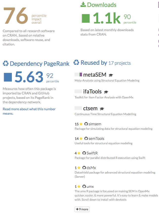 timothycbates's tweet photo. Nice to see #OpenMx Structural Equation Modeling package hit the 90th percentile for #rstats package downloads! https://t.co/Ts2boiCJN2