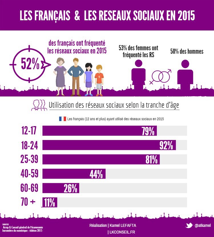 🔢 Le Taux d’utilisation des #Réseauxsociaux par les français selon la tranche d’âge #socialmedia Rt <a href="/asselin/">📝👋Christophe ∆SSΞLIN </a>