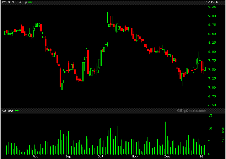 pipsnticks's tweet photo. #Plantation heavyweights in the spotlight next ? #SIME #FGV #IOICORP #KLK $USDMYR #CHINA #INDIA demand is slow ? https://t.co/RHQIXampEv
