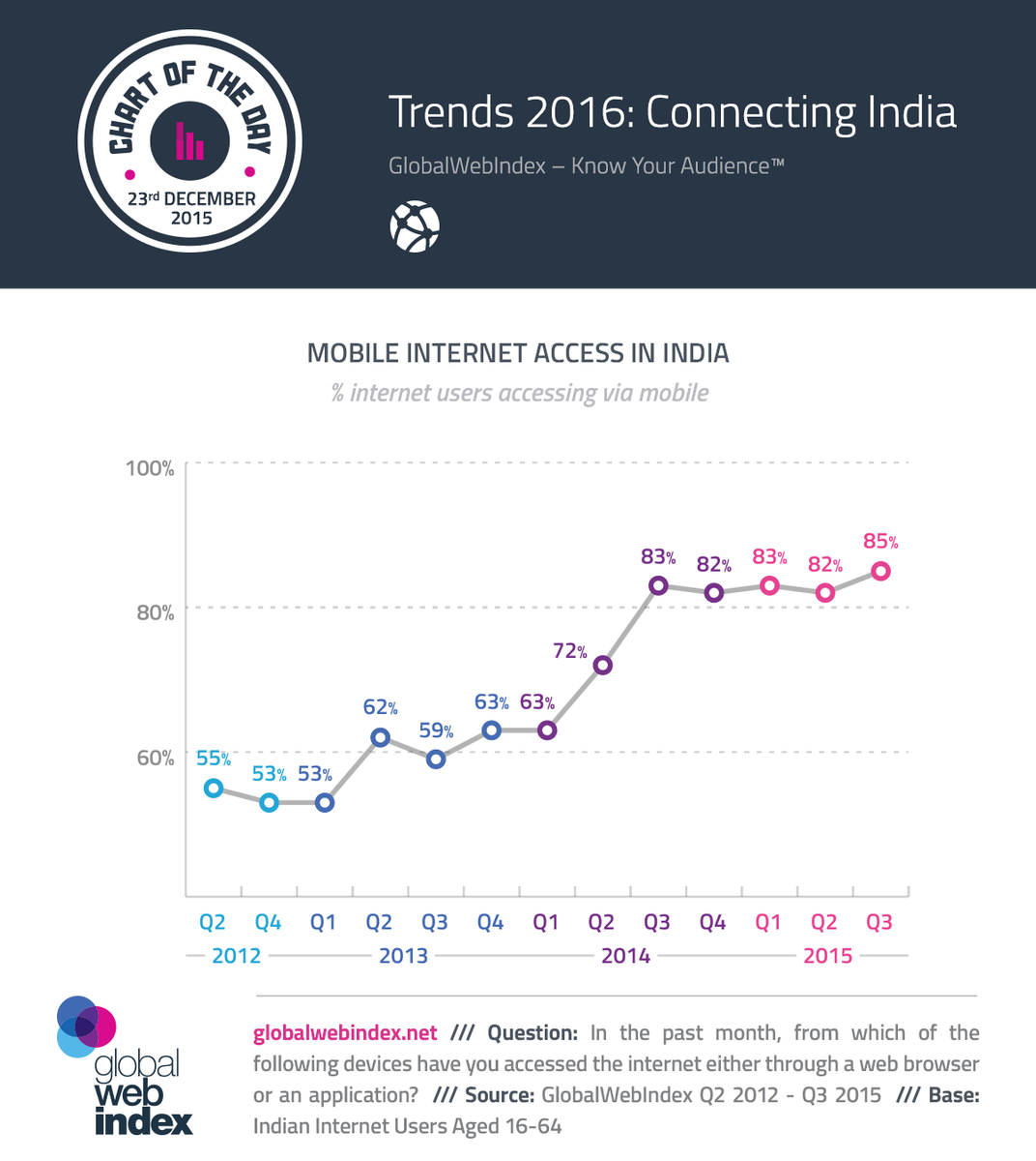 eskimon's tweet photo. 2016 will be #India's year online, and it's going to be powered by mobile (data c/o @globalwebindex) https://t.co/7FoafDqn8C