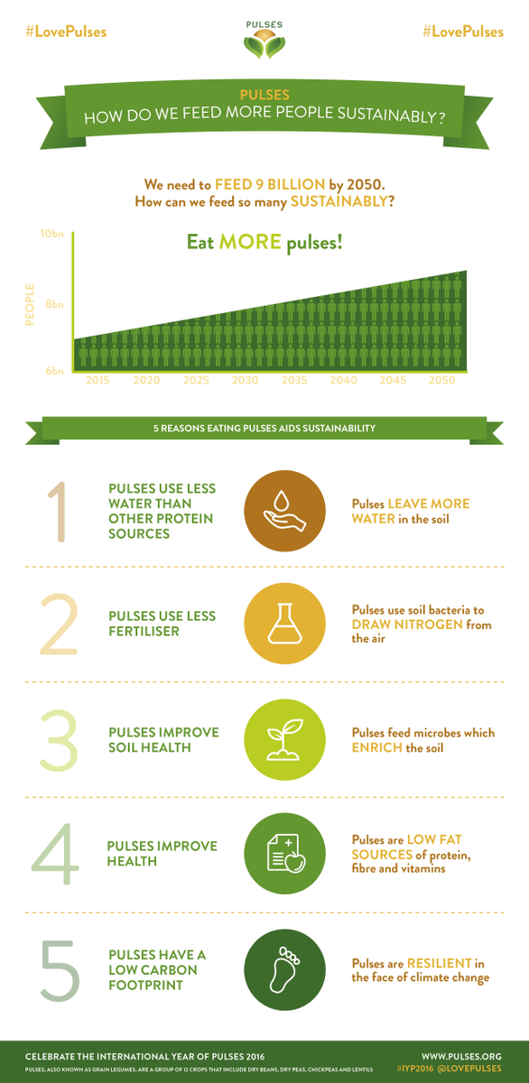 LovePulses's tweet photo. The #PulseFeast is #trending worldwide! Eat more beans, chickpeas &amp; lentils for the planet this year https://t.co/dlNx3SfaE0