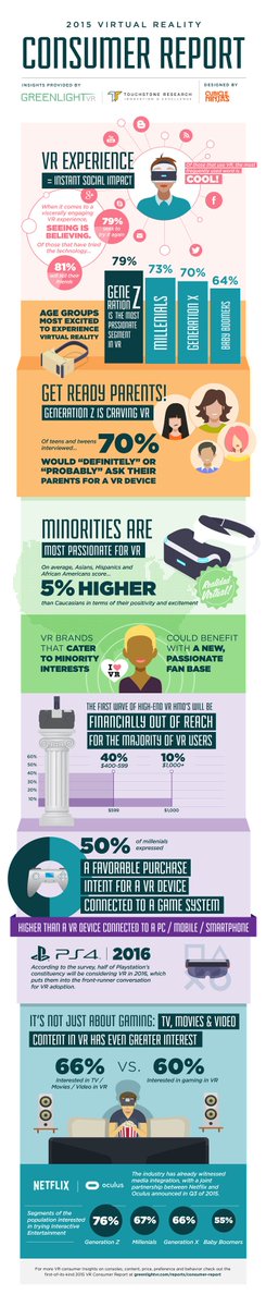 RealityMa's tweet photo. 2015 #VR consumer report https://t.co/2cOPJ2l7bQ