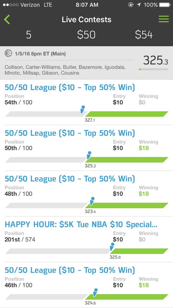 DFSFDLineups's tweet image. Line was high last night but we still cashed🔥🔥🔥💰💰💰