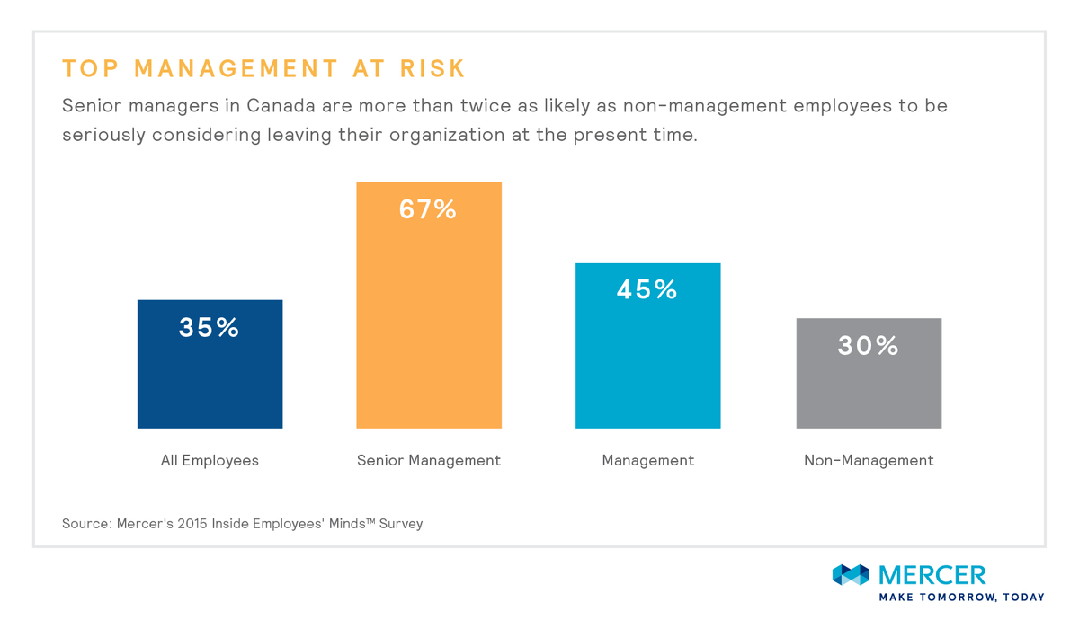 jodi_macpherson's tweet photo. 67% of senior managers are seriously considering leaving. Go #InsideEmployeesMinds: https://t.co/5cbnz4zegJ https://t.co/R61TUc92RC