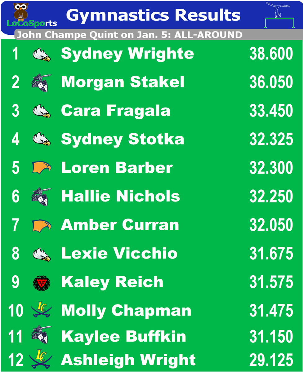 LoCoSports's tweet photo. Gymnastics: All-around results from last night's meet at John Champe! @FRENZY_FHS gymnast Sydney Wrighte placed 1st! https://t.co/nG3XGvhbx2