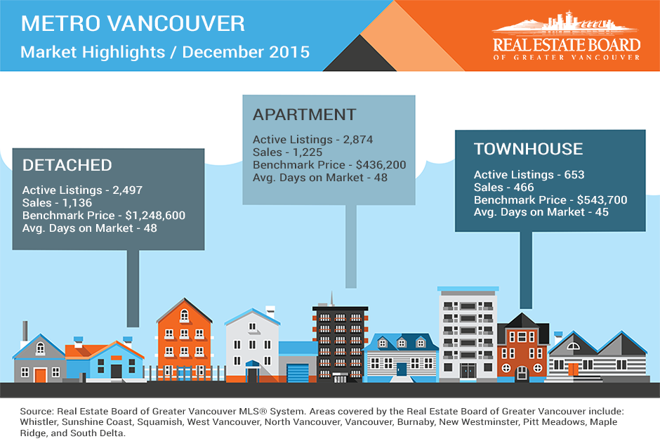 GVRealtors's tweet photo. #MetroVancouver market highlights for Dec2015. Get the full stats report here: https://t.co/w4BYoaLBxy https://t.co/RWFekVhjvn