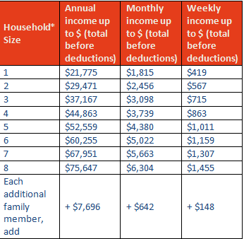 Wic Chart Income