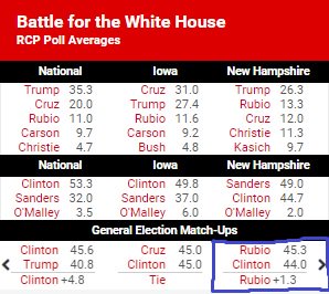 mattgiese's tweet photo. Just a reminder. If you want a winner, @marcorubio is your guy. #iacaucus #IowaForMarco #TeamMarco https://t.co/vzmat22dS8