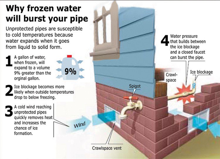 SMTeamMFH's tweet photo. Winter means frozen pipes -  Visit https://t.co/ndCoCyHFHq for prevention tips. Call us at 215-322-1175 for service. https://t.co/cdDdfJ5989