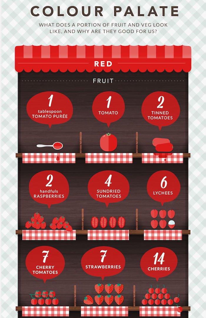 bbcgoodfood's tweet image. Our third #GFresolution is to find out what really counts as one of our five-a-day… bbcgoodfood.com/howto/guide/wh…