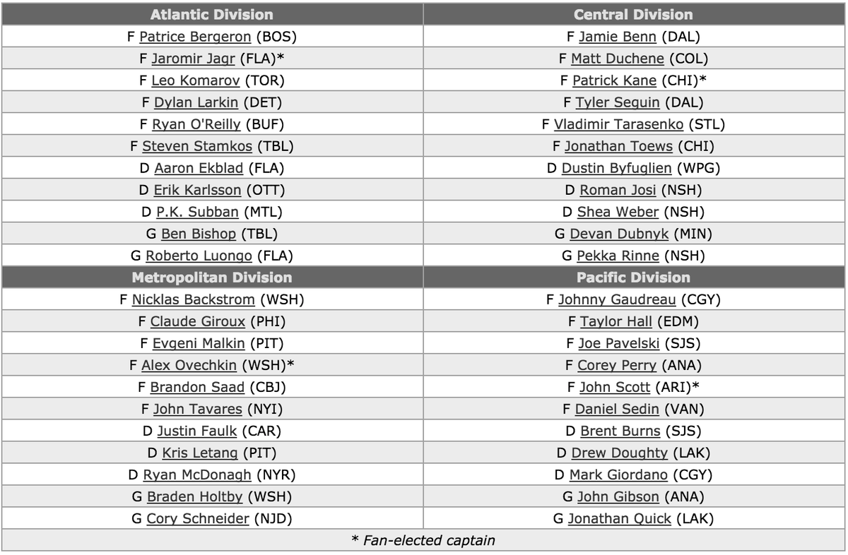 all nhl rosters