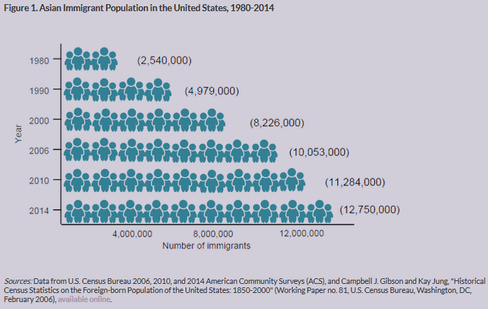 #DidYouKnow the #Asianimmigrant pop. in #US increased by nearly 2,600% from 1960 to 2014 bit.ly/Hbac2F