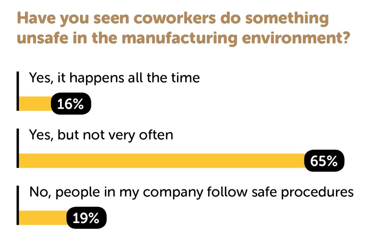 ISA_Interchange's tweet image. Survey says training is most important factor in developing strong industrial safety culture bit.ly/1XZxZUr