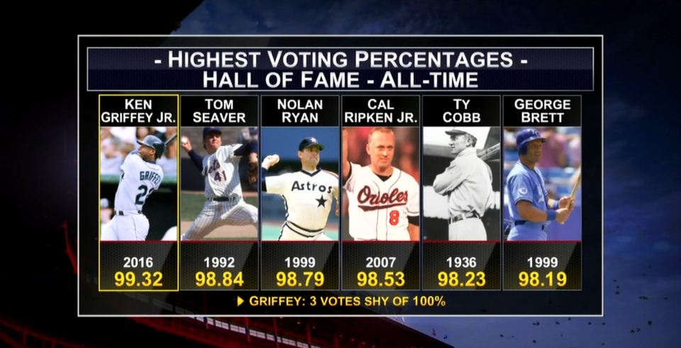MLBNetwork's tweet photo. Griffey - 3 votes shy of unanimous. #HOF2016 https://t.co/NKSvp6GNxV