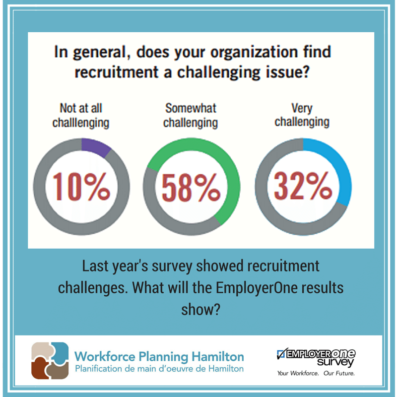 WorkforceHamOnt's tweet photo. Employers:have you completed #employerone survey? Have yr voice heard #hamont #hamiltonecdev https://t.co/GiSeimDXyz https://t.co/15DdPM06ta
