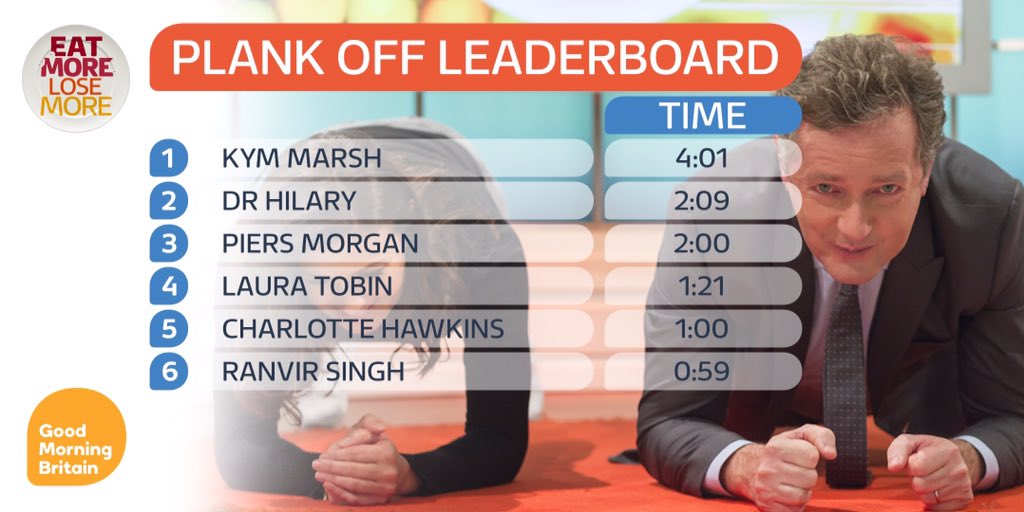GMB's tweet image. Our #PlankOff leaderboard as it stands! Ready for tomorrow @susannareid100 and @SeanFletcherTV? #EatMoreLoseMore