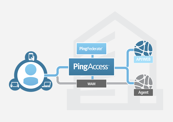 pingidentity's tweet photo. Recovering from a painful legacy #WAM environment upgrade? #PingAccess can help. https://t.co/Hdj2s2y1qk https://t.co/6pvJ5TrWUa