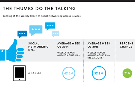 nielsen's tweet photo. 57.8M people access social sites via tablet each month, up 21% from a year ago https://t.co/AjeY8lb0zH https://t.co/4KhDdjC544