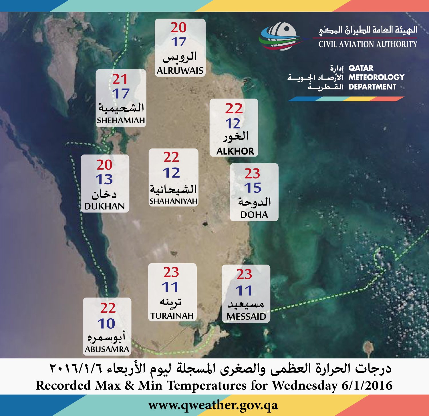 أرصاد قطر On Twitter أقل درجة حرارة سجلت صباح اليوم الخميس في ترينه 11 4 C كما نرفق درجات الحرارة المسجلة ليوم الأمس الأربعاء Https T Co Poqhllq6sz