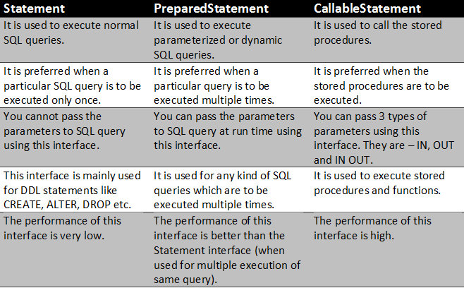 java_concept's tweet image. Statement Vs PreparedStatement Vs CallableStatement In Java.. javaconceptoftheday.com/statement-vs-p… #java #JavaInterviewQuestions