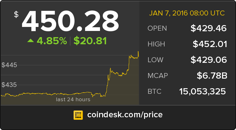 CoinDesk's tweet photo. The latest Bitcoin Price Index is 450.28 USD https://t.co/lzUu2wyPQN https://t.co/bYvrEDtLg6