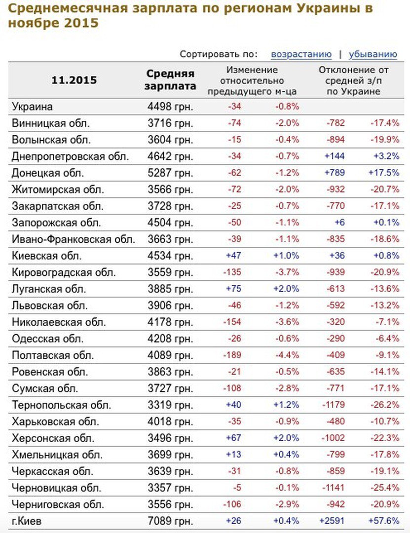 Средняя зарплата. Зарплата в Украине. Зарплаты по регионам Украины. Средняя зарплата в Украине. Зарплата в 1997 году