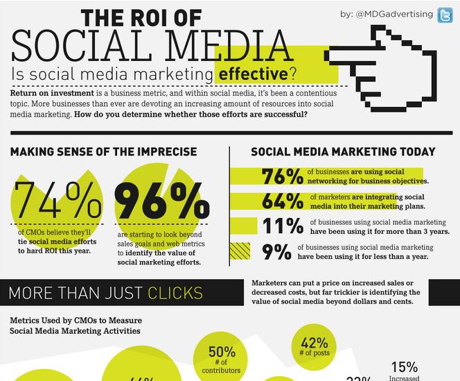 CathCervoni's tweet image. Médias sociaux et ROI font ils bon ménage ? pressmyweb.com/webmarketing-e… #PressMyWeb via @e_c3m