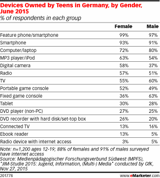 eMarketer's tweet photo. How many teens in Germany now own digital devices? https://t.co/ps0nWkAbkT https://t.co/2YJXCsHAKe