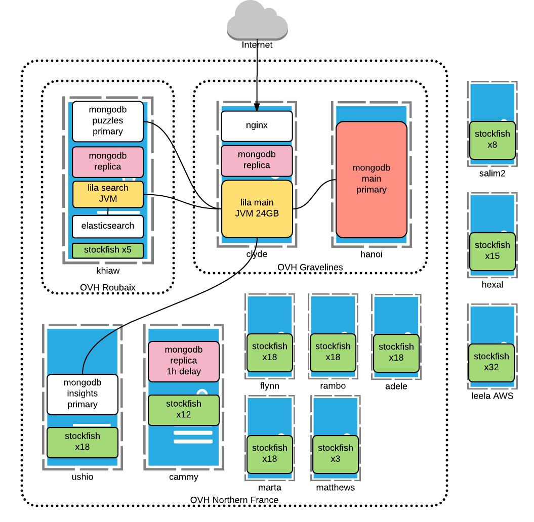 lichess's tweet image. Diagram of lichess architecture