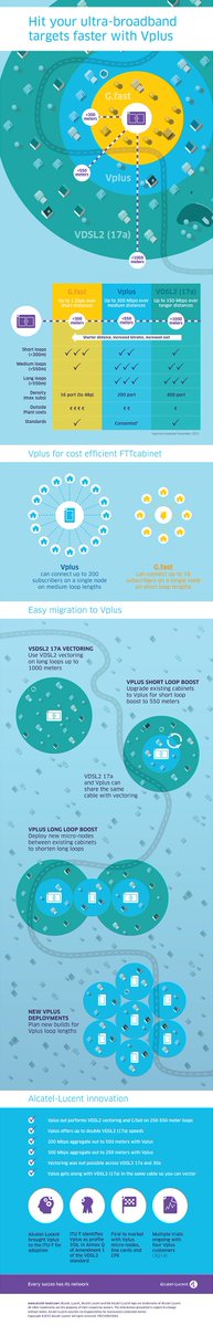 L'infografica che fa chiarezza su #VDSL2, #Gfast, #Vplus alcatel-lucent.com/solutions/vplus