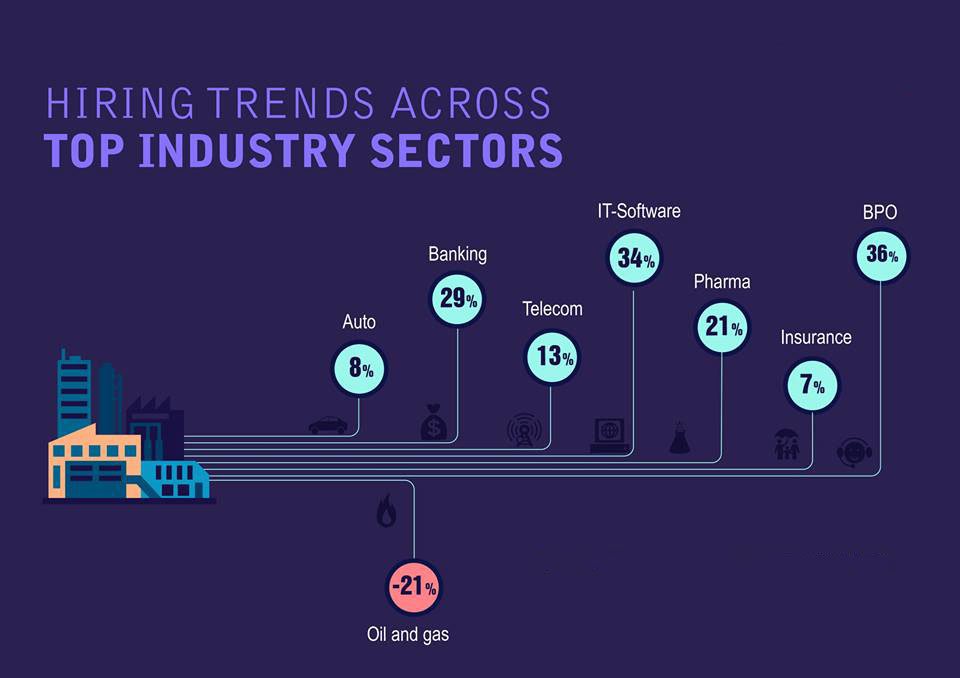 placementtalks's tweet image. #PlacementsSays: Year 2015 - Hiring up by 26%
@placementtalks 
placementtalks.com