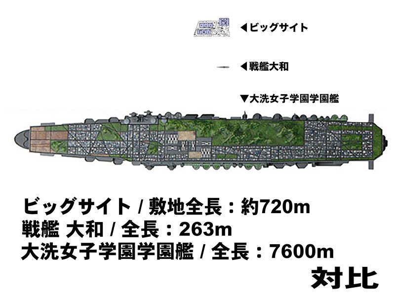 しづき みちる 冬コミお疲れさまでした いつもの対比です ビッグサイト 敷地全長 約7m 戦艦大和 全長 263m 大洗女子学園学園艦 全長 7600m 桁外れのガルパンはいいぞ ガルパンはいいぞ T Co Umz5hzqlsq Twitter