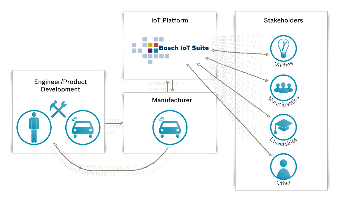 BoschRexrothUS's tweet photo. Sharing #data with stakeholders and your #IoT platform further improves product management https://t.co/dTdKgq6YnE https://t.co/zVPRoJP5JP