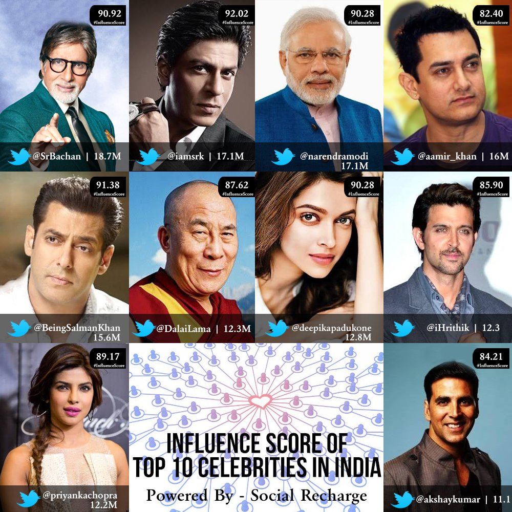 ScoreInfluencer's tweet photo. #HBDARRahman @arrahman has a fantastic #influenceScore of 77.96106103426581 on us. Find urs https://t.co/fKHZpv8ehf https://t.co/yp4erOROke