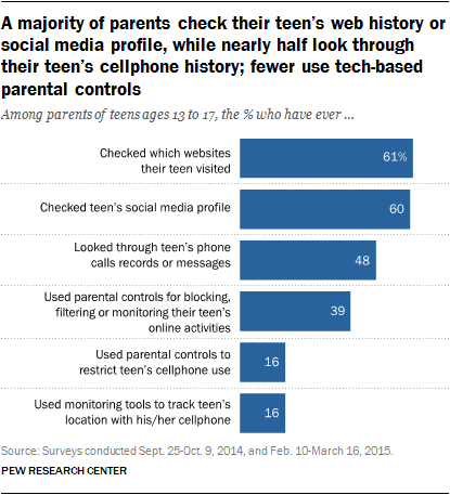 lrainie's tweet photo. Majority of parents check their teen's web history or #socialmedia profile. New stats https://t.co/Gzo1h4HgG9 https://t.co/woTKZKi976
