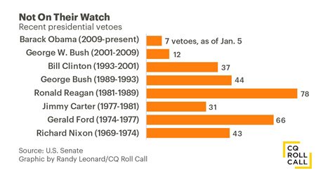 Obama has promised to veto the Obamacare repeal within reconciliation. Here's where he stands on veteos thus far.