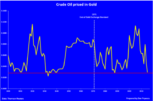 Crude Oil Priced in Gold since 1900 #ChartOfTheDay