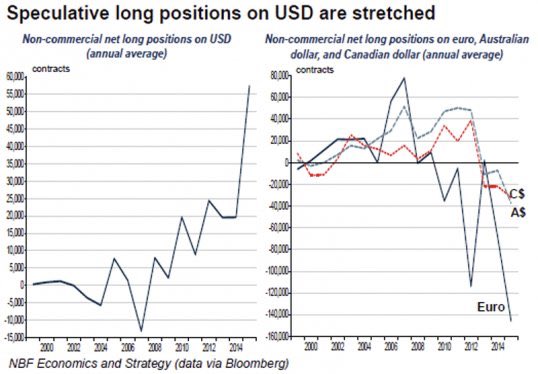 One side of the boat.

Net long USD positions. $DXY
