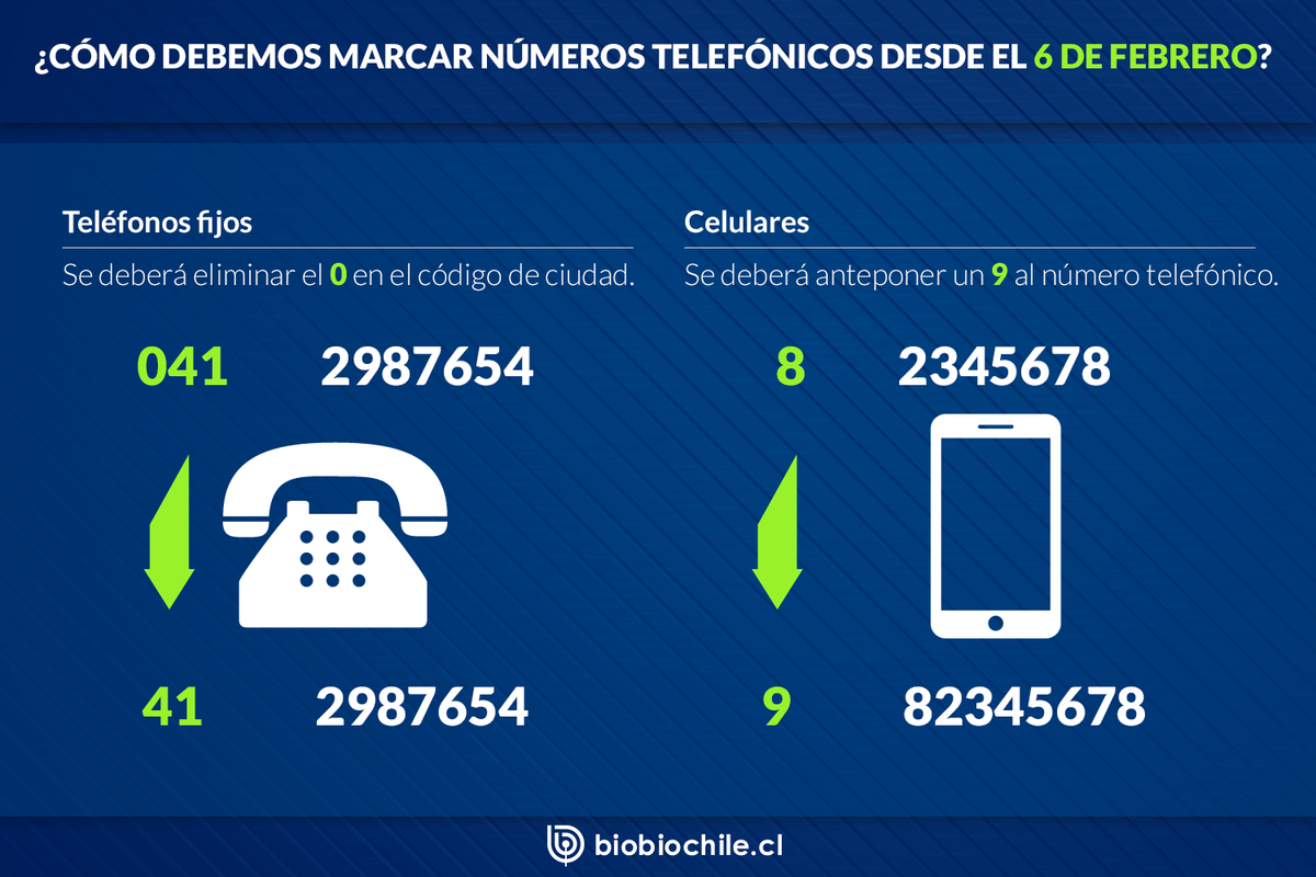 biobio's tweet photo. Conoce la nueva forma de marcar números telefónicos a partir del 6 de febrero https://t.co/C99LnVlPyb https://t.co/Z0VNc7jIHo