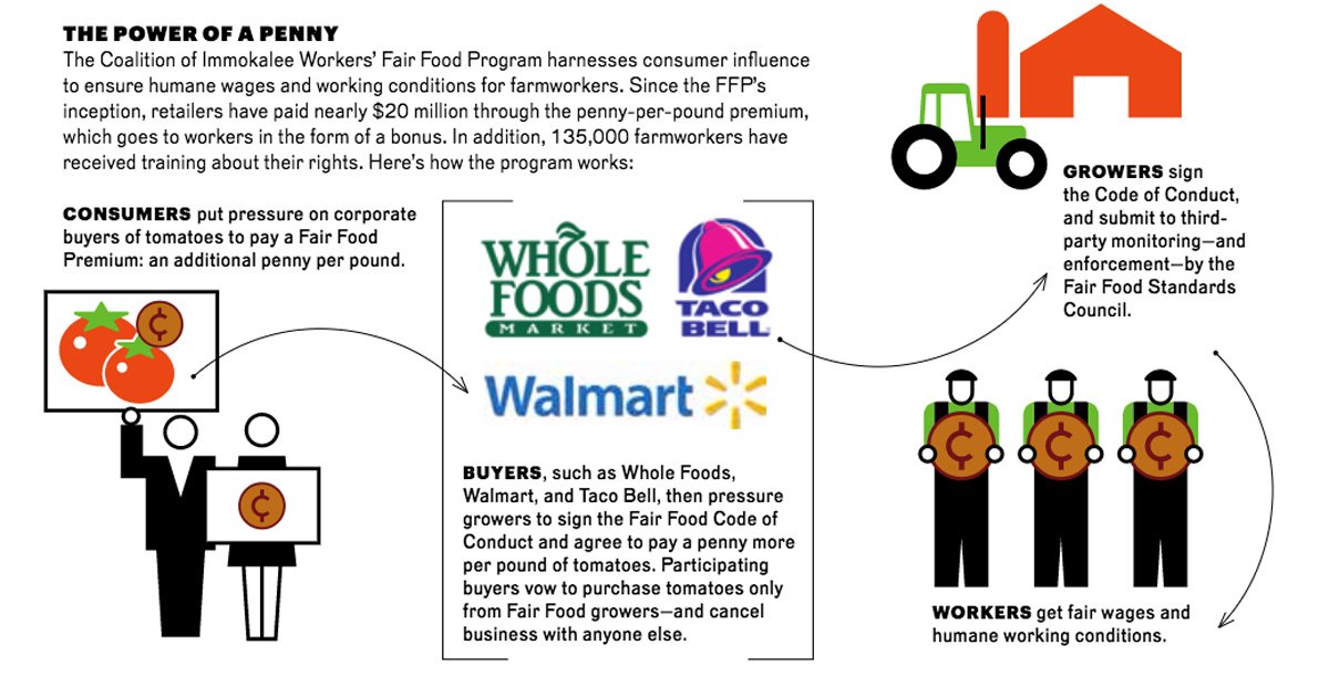 UMNRealFood's tweet photo. @Fairfoodpr certified produce is 1 certification that fits the RFC standard for fair food. Super inspiring story! https://t.co/WxnyoHC63K