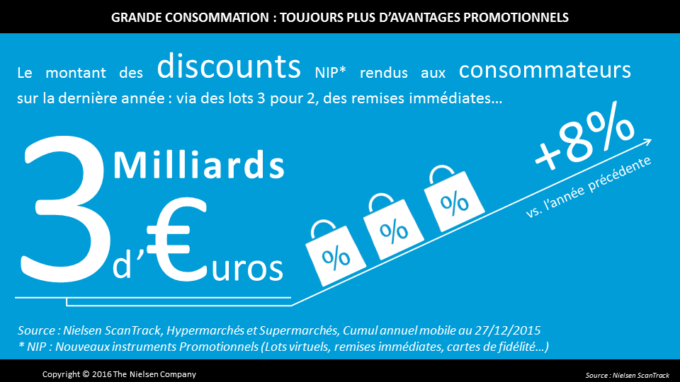 NielsenIQFrance's tweet photo. #promotion PGC : 3 milliards d'euros de #discount rendus aux consommateurs sur la dernière année. +8% vs 2014! https://t.co/Omy1ytUsI5