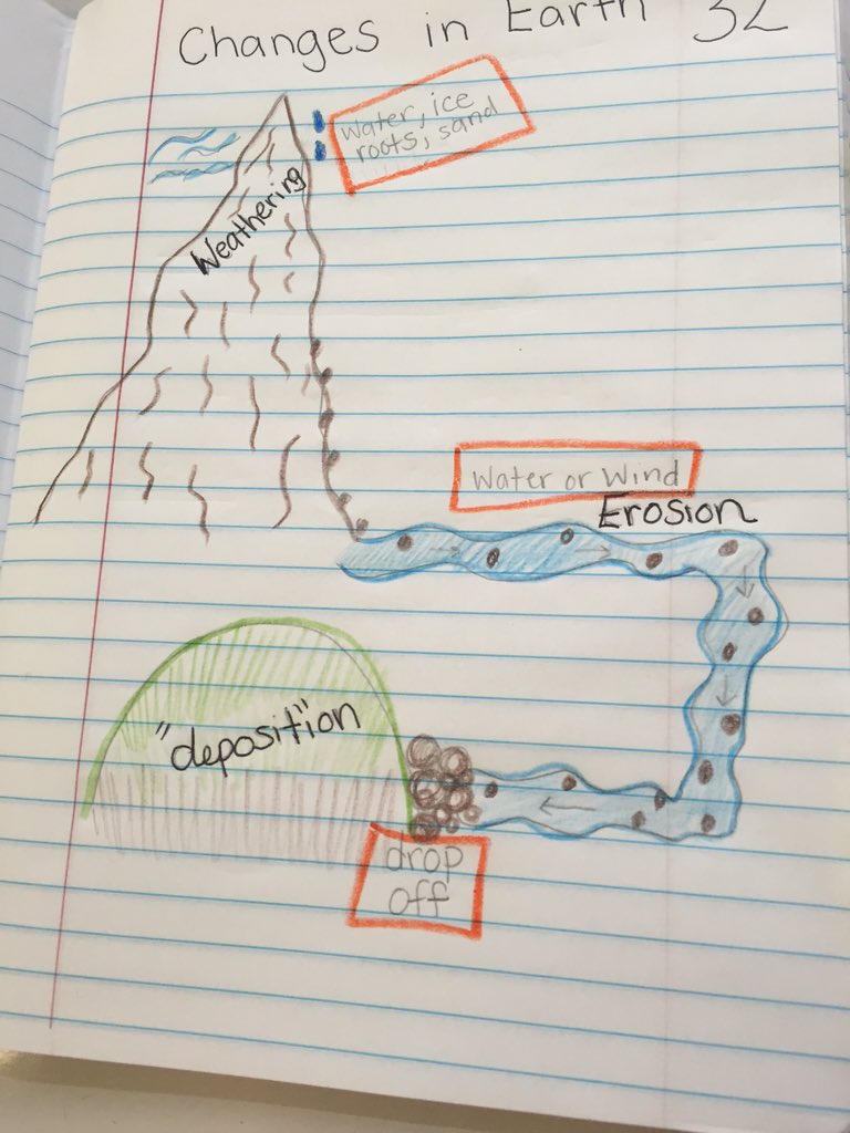 teachbailey's tweet photo. Drawing what we have learned! @wrfortelem #science #4thGrade #AssessingUnderstanding https://t.co/JXI8QXcBlh