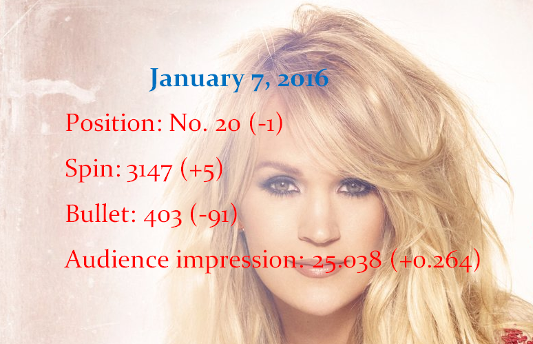 CarrieUCharts's tweet photo. .@carrieunderwood Heartbeat drops a spot to #20 on the Mediabase Country chart
+5 spins, +.264 million AIs https://t.co/5En3eSvp7Q