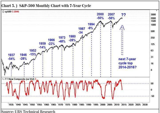 S&P500 7-Year Cycle @UBS